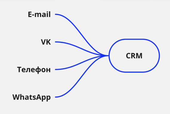 «А потом менеджер увёл всех клиентов» и еще 4 боли бизнеса, которые CRM поможет устранить - Предпринимательство, Бизнес, Малый бизнес, Стартап, Crm, Битрикс, Маркетинг, Продажа, Торговля, Рынок, Telegram (ссылка), Длиннопост