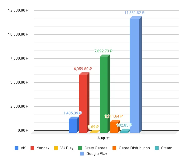 How much did I earn from games in August - My, Development of, Gamedev, Unity, Инди, Indie game