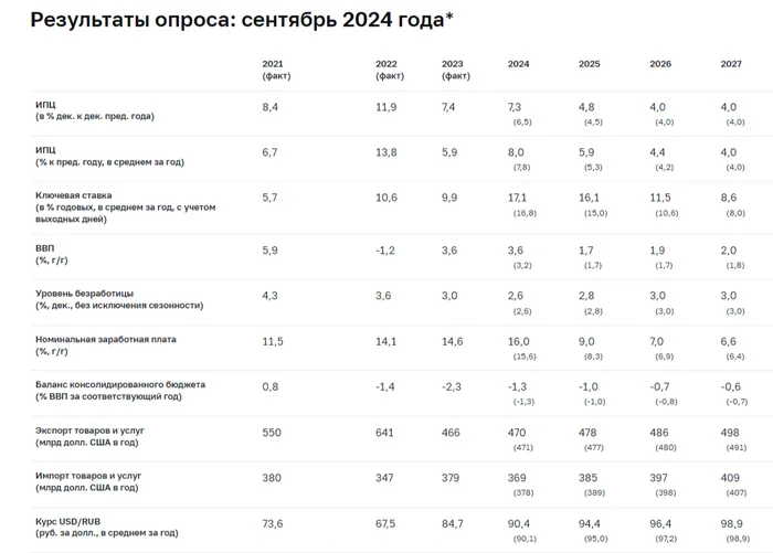 By the end of August we are seeing deflation. Consumer demand has finally dropped, but petrol/utility prices continue to rise - My, Stock market, Investments, Economy, Finance, Stock exchange, Central Bank of the Russian Federation, Bonds, Currency, Stock, Dollars, A crisis, Inflation, Petrol, Oil, Report, Sanctions, Sberbank, Mortgage, Credit, Longpost