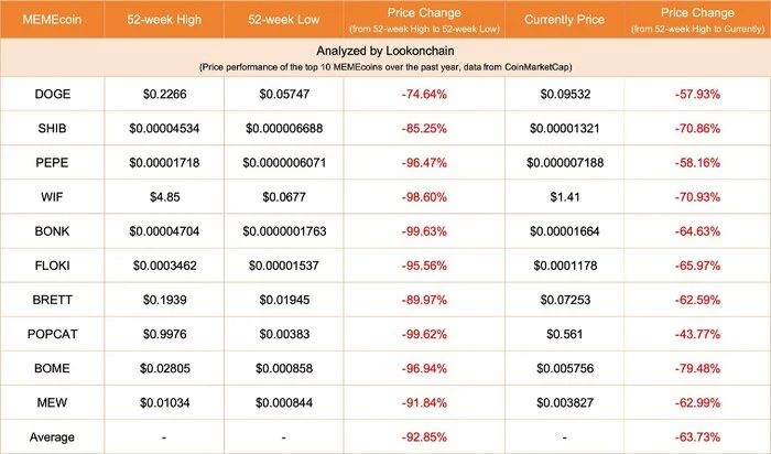 The meme market is over! - My, Cryptocurrency, Memes, Investments, Cryptoexchange, Crypto Market, Analytics, Analysis, Shiba Inu, Pepe, Dogecoin, Picture with text