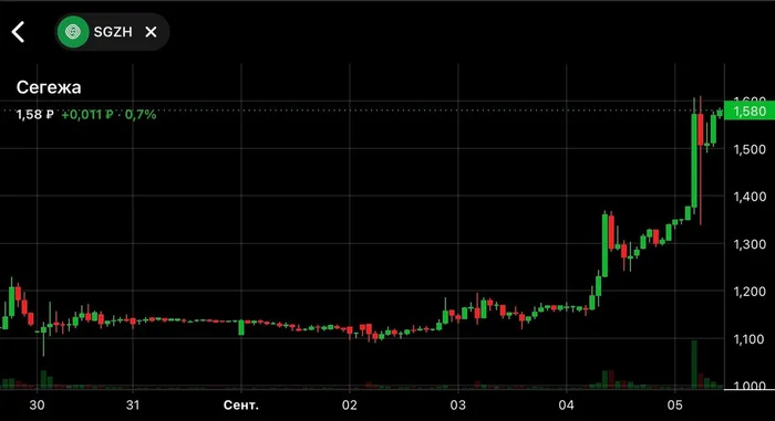 $SGZH — Сегежа, бумаги улетают в небеса, но на долго ли? - Трейдинг, Биржа, Инвестиции, Инвестиции в акции, Фондовый рынок, Сегежа