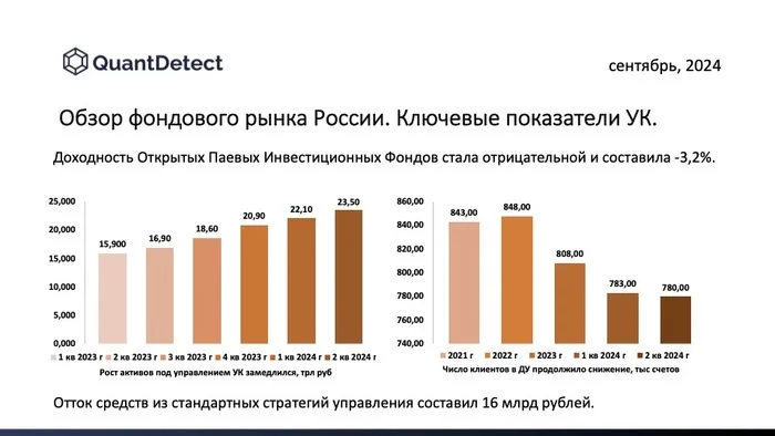 Russian Stock Market Review. Key Performance Indicators of Management Companies - Digital technology, Investments, Economy, Artificial Intelligence