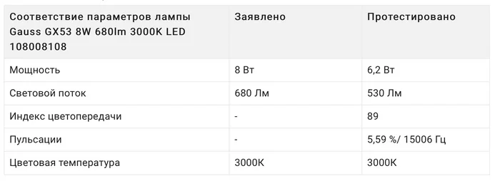 Тестирование лампы gx53 Gauss - ищем лучшие - Моё, Электрика, Гаджеты, Электричество, Электроника, Техника, Видео, Вертикальное видео