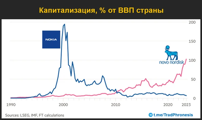 Ловушка Nokia - Моё, Инвестиции, Инвестиции в акции, Акции, Кризис, Трейдинг, Валюта