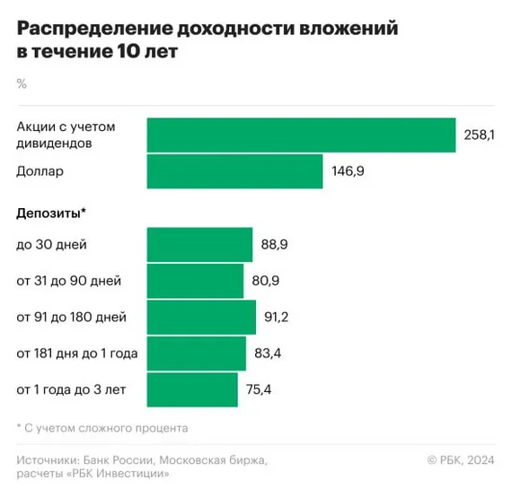 Что выгоднее: вклады или дивидендные акции - Моё, Акции, Инвестиции в акции, Дивиденды, Облигации, Биржа, Фондовый рынок, Инвестиции, Вклад, Доллары, Депозит, Банк, Валюта, Рубль