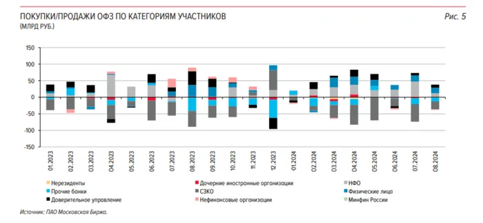 The RGBI index is at rock bottom, even the floater demand at the auction has decreased by 2 times. It is unclear how the budget deficit will be compensated! - My, Politics, Stock market, Stock exchange, Investments, Finance, Economy, Bonds, Central Bank of the Russian Federation, Bank, Contribution, Ministry of Finance, Inflation, Key rate, A crisis, Duty, Budget, Ruble, Report, Longpost