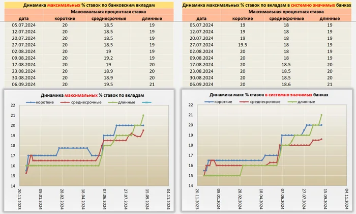 Situation on Deposits from 06.09.24 - My, Bank, Central Bank of the Russian Federation, Ruble, Inflation, A crisis, Contribution, Deposit, Key rate, Central Bank rate, Interest rate