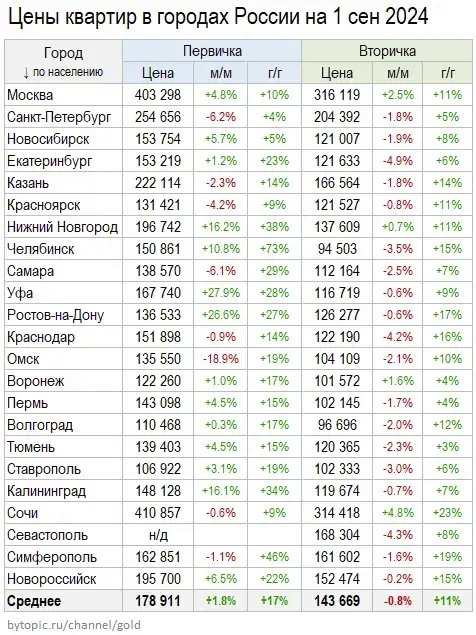 Цeны квapтиp в 23 гopoдax Poccии нa 1 ceнтябpя 2024 - Моё, Недвижимость, Цены, Покупка недвижимости, Рынок недвижимости, Длиннопост