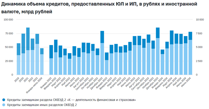 Источник: сайт ЦБ. Динамика объема кредитов в рублях и валюте с 2019 года
