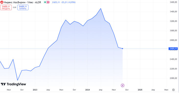 Источник: TradingView. Динамика индекса МосБиржи