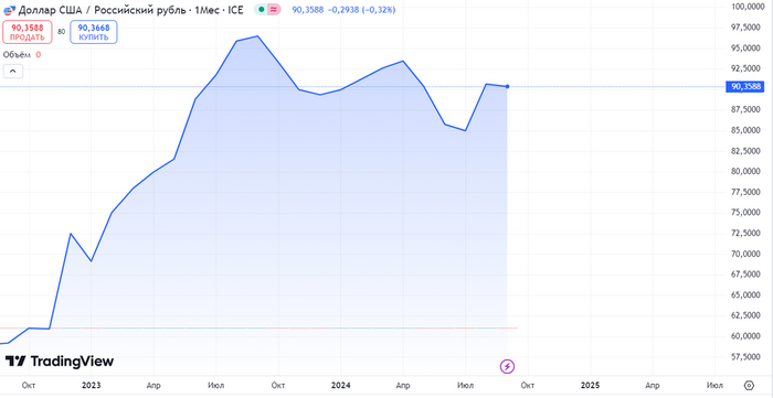 Источник: TradingView. Динамика пары USD/RUB