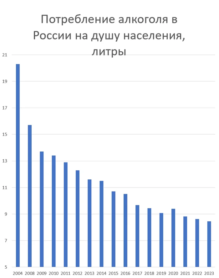 Alcohol consumption in Russia has been declining for 20 years - Russia, Alcohol, Consumption, Statistics, Diagram, Screenshot, A wave of posts