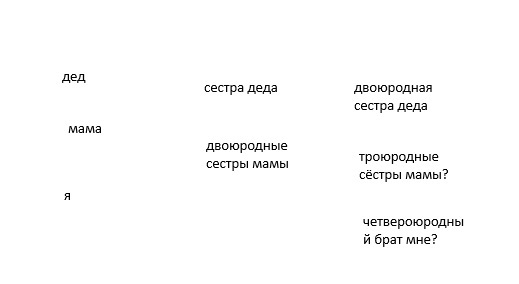 Гинекологическое древо - Моё, Семья, Бабушка, Дед, Сила Пикабу, Вопрос, Спроси Пикабу