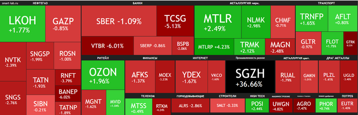 Тепловая карта российского рынка за последнюю неделю