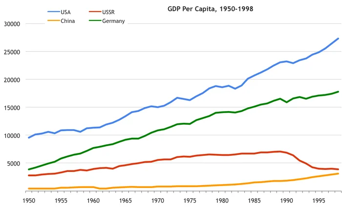 USSR - WAS THE LAST ECONOMY IN THE WORLD? - Economy, Capitalism, Socialism, the USSR, Collapse of the USSR, USA, Communism, Japan, Finland