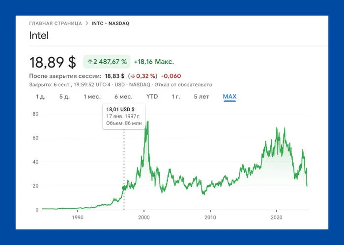 Если бы 27 лет назад вы вложили в акции Intel 100 долларов, то сейчас у вас было бы по-прежнему 100 долларов - Акции, Intel, Беда, Бизнес, Успех, Предпринимательство, Компьютерное железо, Электроника, Кризис, Производители, Волна постов, Скриншот, Фондовый рынок