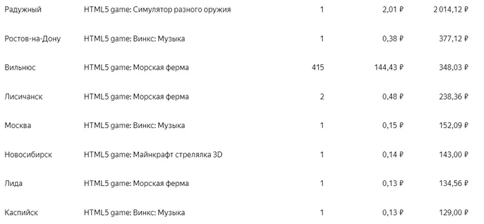 Как я пытаюсь заработать на Яндекс играх - Моё, Яндекс, Яндекс Игры, Программирование, Unity, Браузерные игры, Разработка, Gamedev, Игры, Инди, Видео, Длиннопост