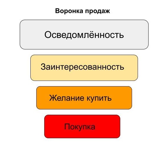 About how Vasily was denied marriage and what the sales funnel has to do with it - My, Copywriting, Social networks, Blog