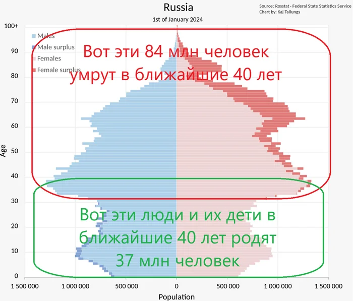 In 40 years, the indigenous population of Russia will be 98 million people - My, Russia, Demography, Negative, No rating, A wave of posts, Screenshot, Infographics, Fertility, Text, Problem