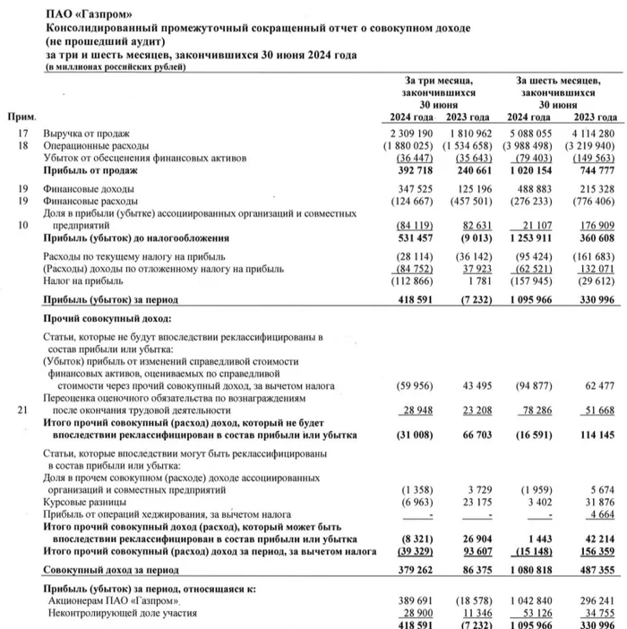 Газпром отчитался за I п. 2024 г. — отличные результаты были показаны благодаря консолидации Сахалинской Энергии, дивиденды под вопросом! - Моё, Политика, Фондовый рынок, Инвестиции, Биржа, Экономика, Отчет, Акции, Нефть, Газ, Санкции, Облигации, Валюта, Дивиденды, Газпром, Доллары, Рубль, Финансы, Налоги, Кризис, Трейдинг, Длиннопост