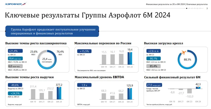 Аэрофлот отчитался за Iп. 2024 г. — после убыточного 2023 г., компания начала генерировать прибыль, но не всё так просто. Дивиденды? - Моё, Фондовый рынок, Инвестиции, Биржа, Экономика, Финансы, Акции, Дивиденды, Облигации, Топливо, Аэрофлот, Самолет, Рубль, Валюта, Доллары, Санкции, Политика, Трейдинг, Отчет, Инфляция, Кризис, Длиннопост