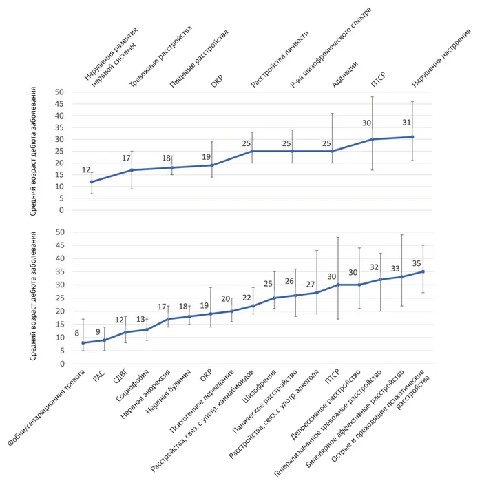 Возраст дебюта психических заболеваний - Наука, Мозг, Биология, Нейрофизиология, Болезнь, Алкоголизм, Шизофрения, Пограничное расстройство, Психиатрия, Исследования, Ученые, ВКонтакте (ссылка)