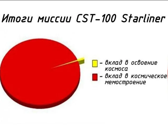 Ответ на пост «StarLiner успешно вернулся на Землю» - Космос, NASA, Boeing, Starliner, Видео, YouTube, Длиннопост, Юмор, Ответ на пост, Telegram (ссылка)