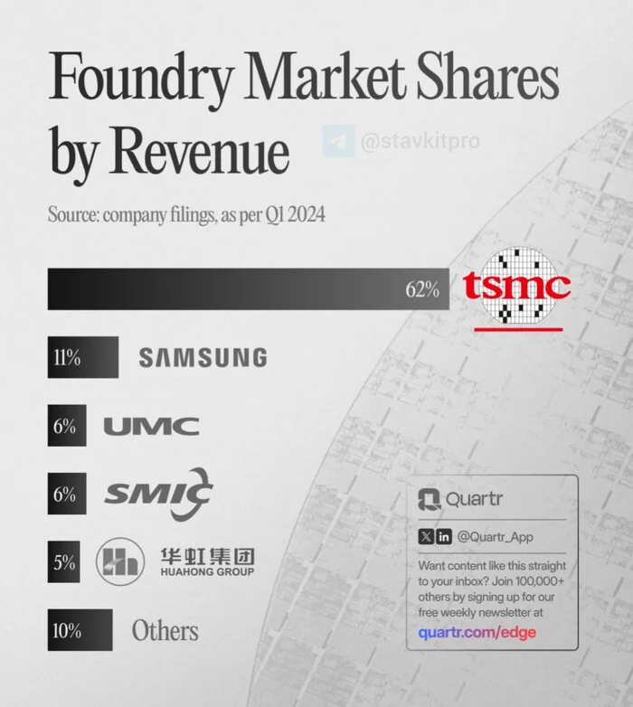 Why Taiwan is so important - Economy, Company, Tsmc, Stock, Market economy, Chip, Microelectronics, Picture with text, Technologies, Digital technology, Production, Samsung, Taiwan, Umc