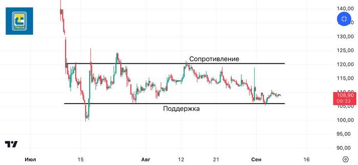 Евротранс. Что да как? #EUTR. ТФ-2Ч - Моё, Акции, Инвестиции, Экономика, Telegram (ссылка)