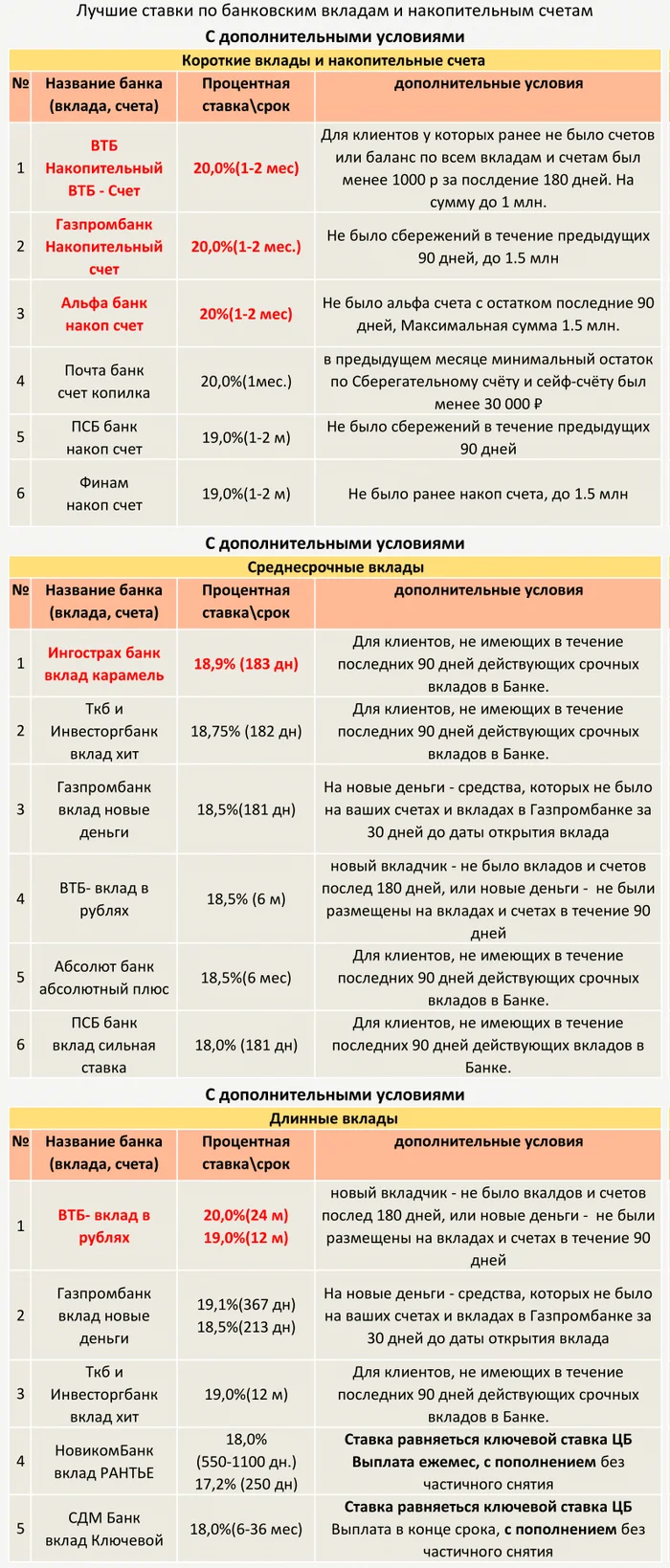 TOP Deposits and savings accounts from 08.08.2024 (with additional conditions) - My, Central Bank of the Russian Federation, A crisis, Bank, Ruble, Inflation, Contribution, Deposit, Key rate, Central Bank rate, Interest rate, Longpost