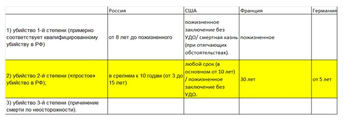 Наказание за убийство в России, США, Германии, Франции - Моё, Законодательство, Лига юристов, Сравнение, Преступность, Адвокат