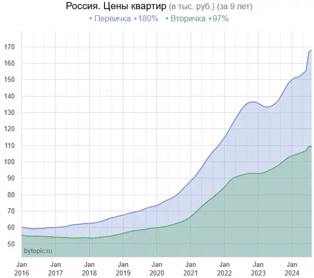 Real prices of apartments in August 2024 - My, The property, Lodging, Apartment, New building, Buying a property, Longpost