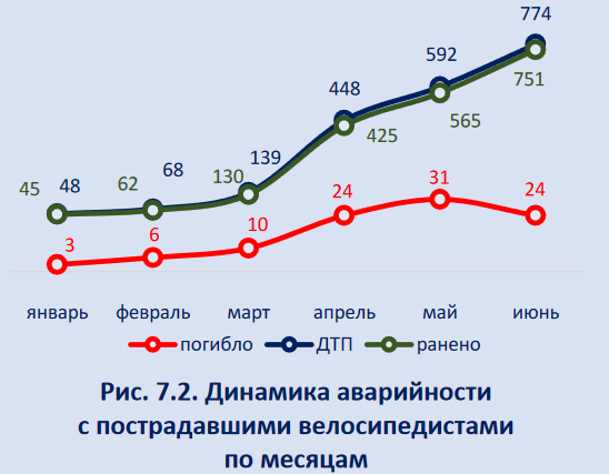 О пешеходах, велосипедах и самокатах, статистика за 6 месяцев 2024 года - Электросамокат, Прокат самокатов, Самокатчики, Самокат, Пешеход, Велосипед, Велосипедист, ДТП, Статистика, МВД, Нарушение ПДД, Длиннопост