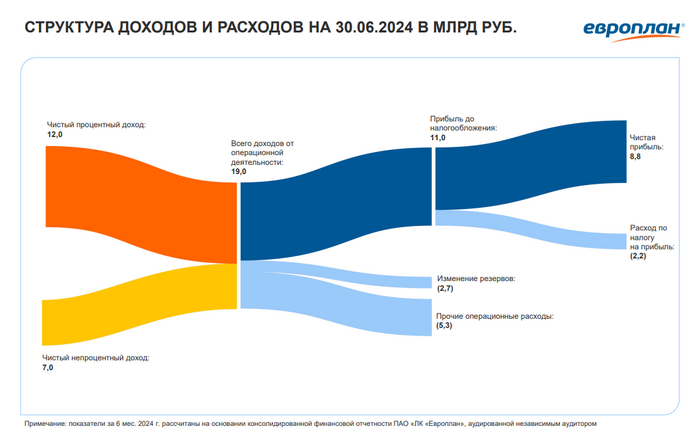 Источник: <!--noindex--><a href="https://pikabu.ru/story/lizingovaya_kompaniya_upala_do_interesnoy_tsenyi_i_khoroshikh_prognoznyikh_dividendov_11791995?u=https%3A%2F%2Feuroplan.ru%2Finvestor%2Fdownload%2F3657&t=https%3A%2F%2Feuroplan.ru%2Finvestor%2Fdownload%2F3657&h=805e310746566c99ea3fefd221078436b8bb4643" title="https://europlan.ru/investor/download/3657" target="_blank" rel="nofollow noopener">https://europlan.ru/investor/download/3657</a><!--/noindex-->