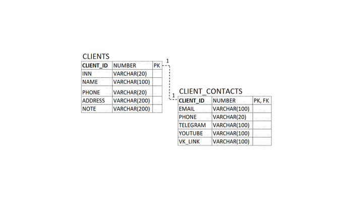 -    SQL , IT, , , , SQL,  , Oracle, Ms SQL, Mysql, Postgresql, 