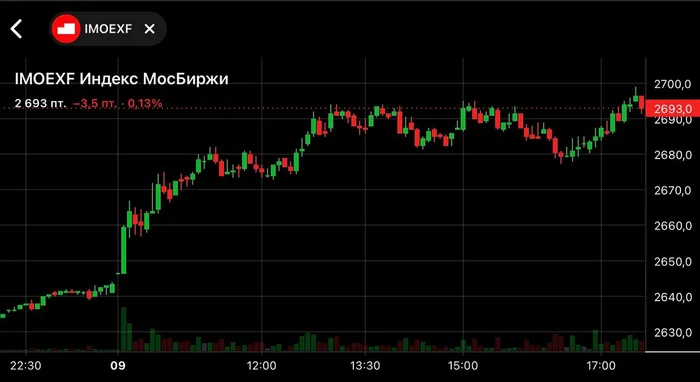 $IMOEX — Рынок показывает уверенный рост, но чего ждать дальше? - Биржа, Трейдинг, Инвестиции, Инвестиции в акции, Фондовый рынок, Индекс московской биржи, Центральный банк РФ