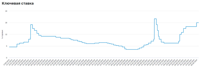 Источник: сайт ЦБ. Динамика ключевой ставки