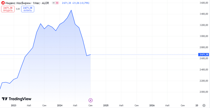 Источник: TradingView. Динамика индекса МосБиржи