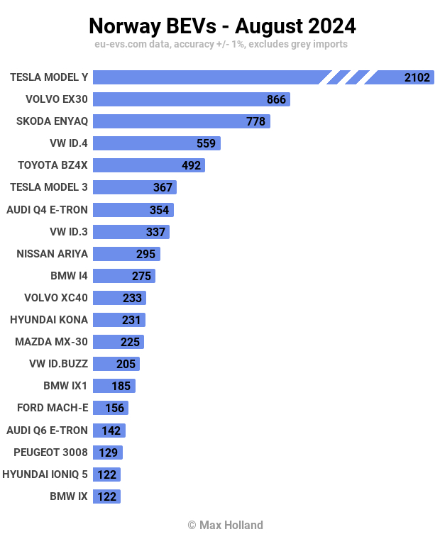 Norway ICE exits chat - Oil, Electric car, Norway, Heat pump, Technologies, Longpost