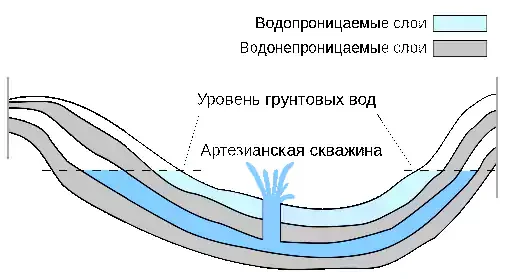 Чем неглубокая скважина для воды хуже глубокой - Вода, Скважина, Артезианская скважина, Длиннопост