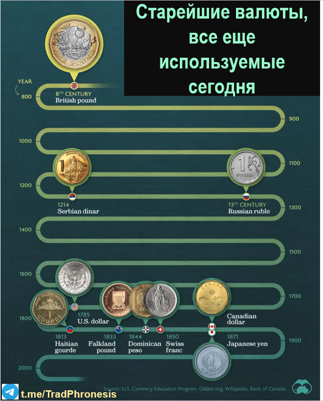 Старейшие валюты, которые все еще используются сегодня - Моё, Инвестиции, Акции