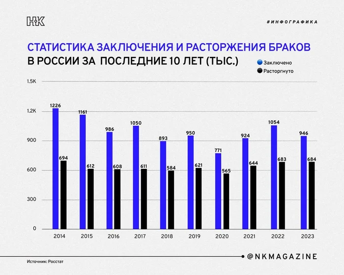 Печальная статистика разводов в России - Россия, Социология, Брак (супружество), Семья