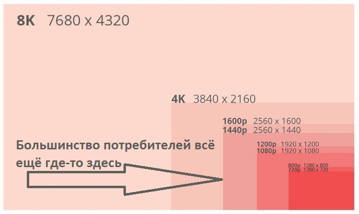 Скрин из статьи с ТЕХОРГСНАБ (<!--noindex--><a href="https://pikabu.ru/story/obyasnyayu_chem_playstaion_5_pro_luchshe_predshestvennitsyi_sobiraem_komp_na_osnove_kharakteristik_ps5_pro_otlichiya_tsena_dizayn_vyigodyi_11798603?u=http%3A%2F%2Fwww.tos.by%2Farticle%2Fresolution_monitor.htm&t=www.tos.by%2Farticle%2Fresolution_monitor.htm&h=9309427dfcb86a0054c6dfc83596bb1c824145df" title="http://www.tos.by/article/resolution_monitor.htm" target="_blank" rel="nofollow noopener">www.tos.by/article/resolution_monitor.htm</a><!--/noindex-->) с моим дополнением