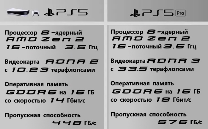 Небольшое сравнение характеристик PlayStation 5 и PlayStation 5 Pro
