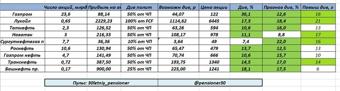 Dividend Forecast. Oil and Gas Sector - Investments, Dividend, Lukoil, Gazprom, Tatneft