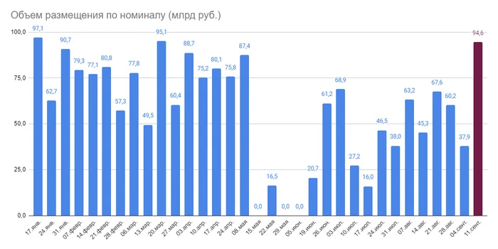 Finance Ministry accelerates in loans. Inflation accelerates in growth. Long OFZ will accelerate in fall - My, Stock exchange, Investing in stocks, Investments, Finance, Bonds, Longpost
