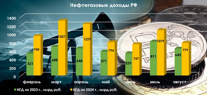 Нефтегазовые доходы в августе 2024 г. — НДПИ вырос на фоне сокращения добычи нефти. Загруженность НПЗ повысила демпферные выплаты - Моё, Политика, Фондовый рынок, Экономика, Биржа, Инвестиции, Финансы, Акции, Нефть, Газ, Налоги, Валюта, Санкции, Облигации, Дивиденды, Газпром, Доллары, Кризис, Лукойл, Роснефть, Отчет, Длиннопост