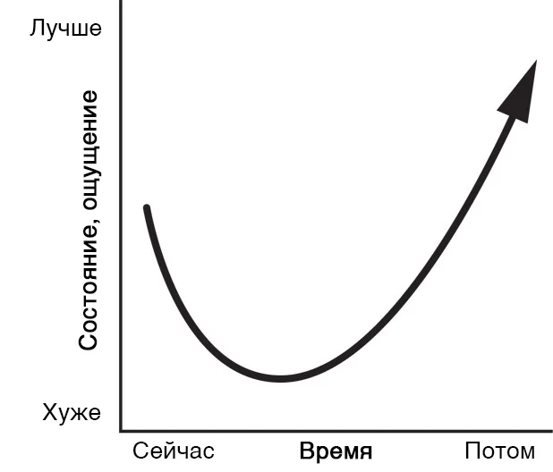 Кривая «джей» - Моё, Карьера, Маркетинг, Предпринимательство, Эффективность, Фриланс, Малый бизнес