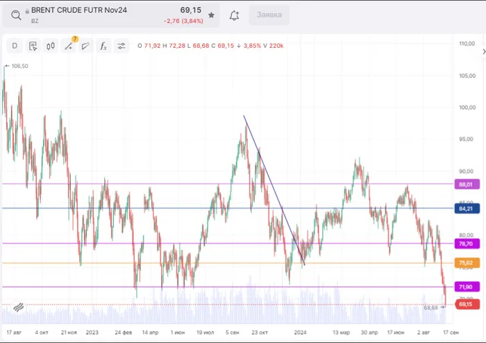 Oil has created a pressure factor on the market - My, Oil, Goo, Brent, Market, Stock, Trading, Stock exchange, Index, Stock market