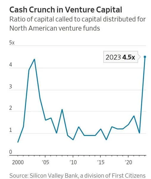 Venture capital is becoming less available in the US market - My, Picture with text, Business, IT, Venture Fund, Telegram (link), Startup